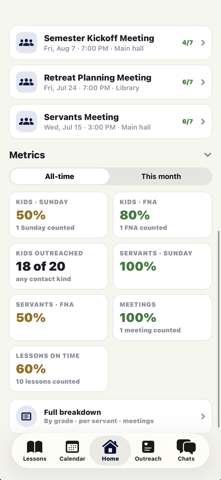 Coordinator metrics: attendance, kids outreached, and lessons on time