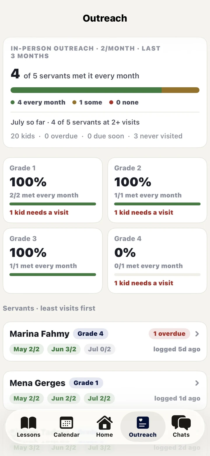 The coordinator outreach dashboard: per-grade coverage and servants ranked by fewest visits